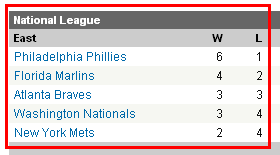 National League East Standings - 4/12/10